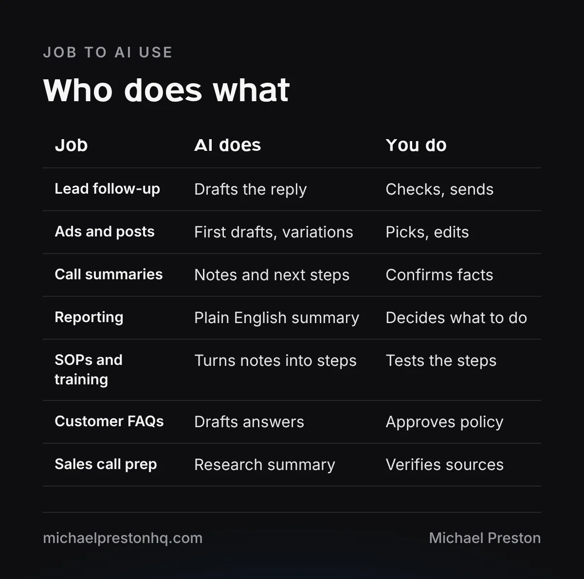 Table matching seven small business jobs to what AI does and what the owner still does