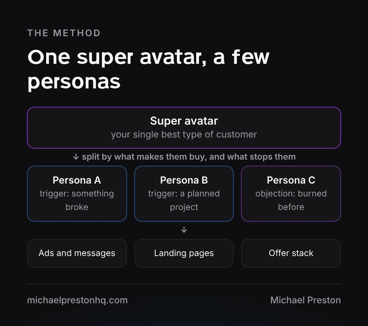 Diagram of one super avatar split into three buyer personas by trigger and objection, feeding ads, landing pages and the offer stack