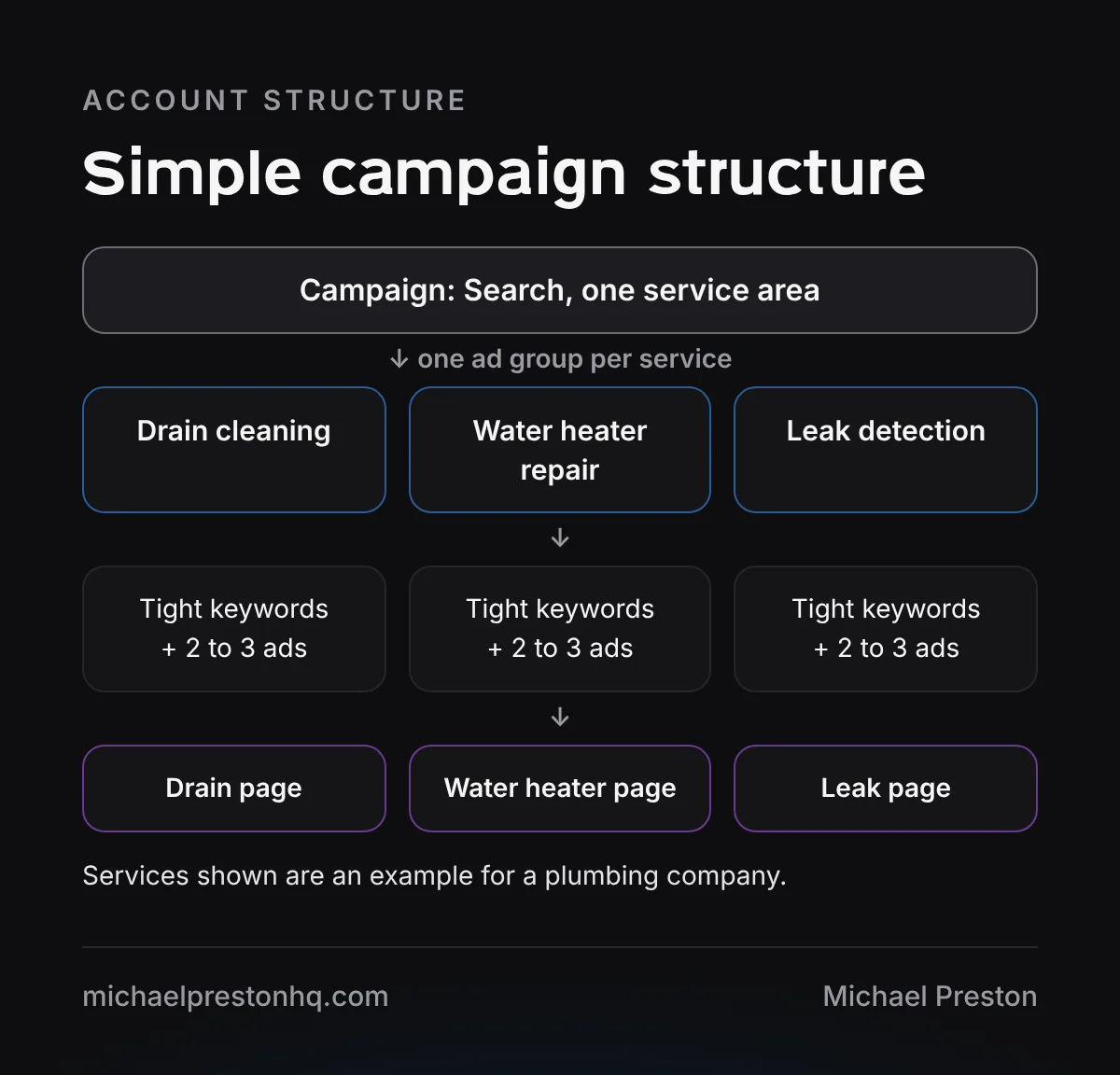 Google Ads campaign structure for a small business: one Search campaign, one ad group per service, each with tight keywords and its own landing page