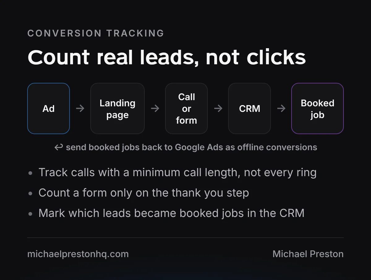 Conversion tracking flow from ad to landing page to call or form to CRM to booked job, with booked jobs sent back to Google Ads