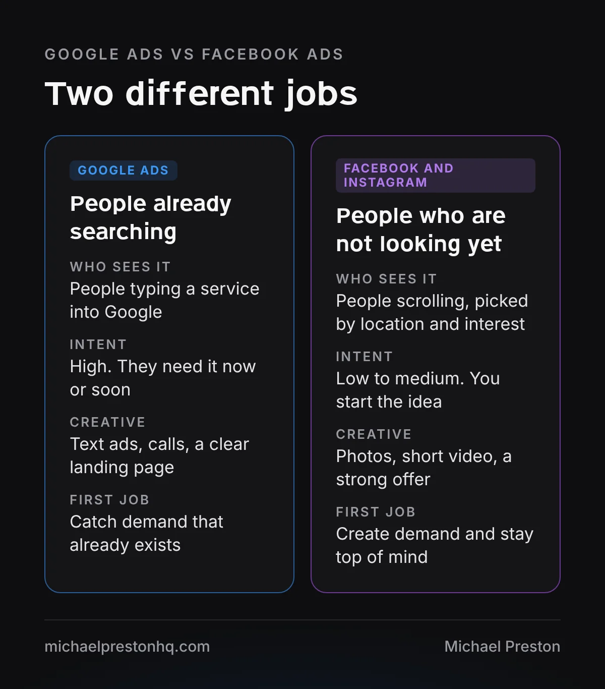 Google Ads vs Facebook Ads comparison card: Google reaches people already searching, Facebook and Instagram reach people who are not looking yet
