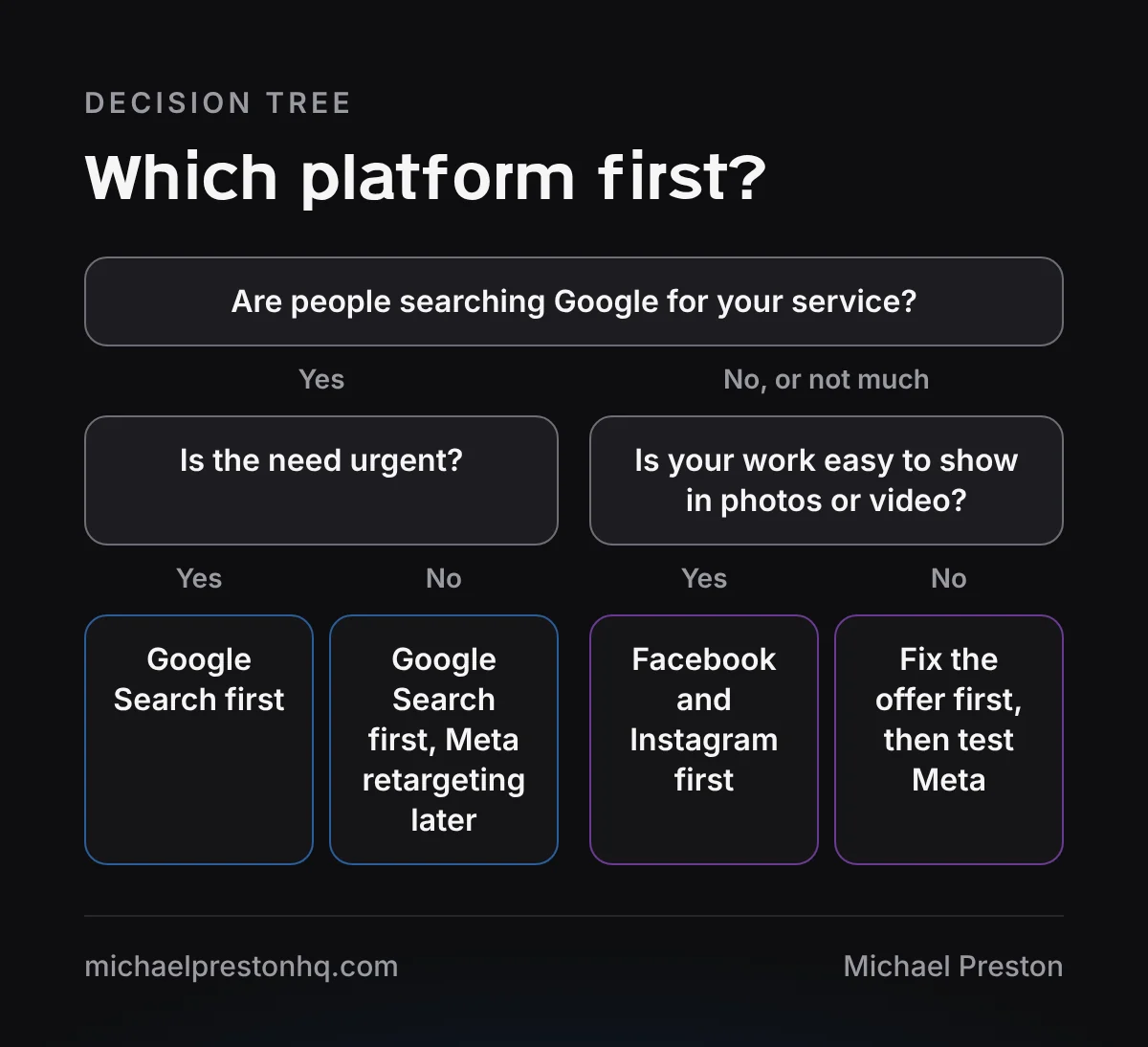 Decision tree for choosing Google Ads or Facebook Ads first, starting with whether people search for your service