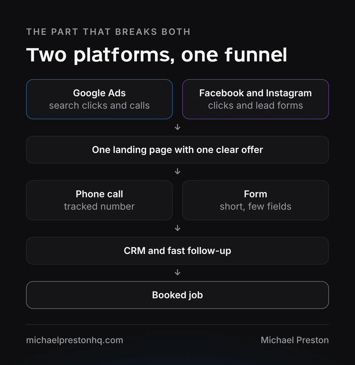 Funnel diagram showing Google Ads and Facebook Ads feeding one landing page, then calls and forms, CRM follow-up and booked jobs