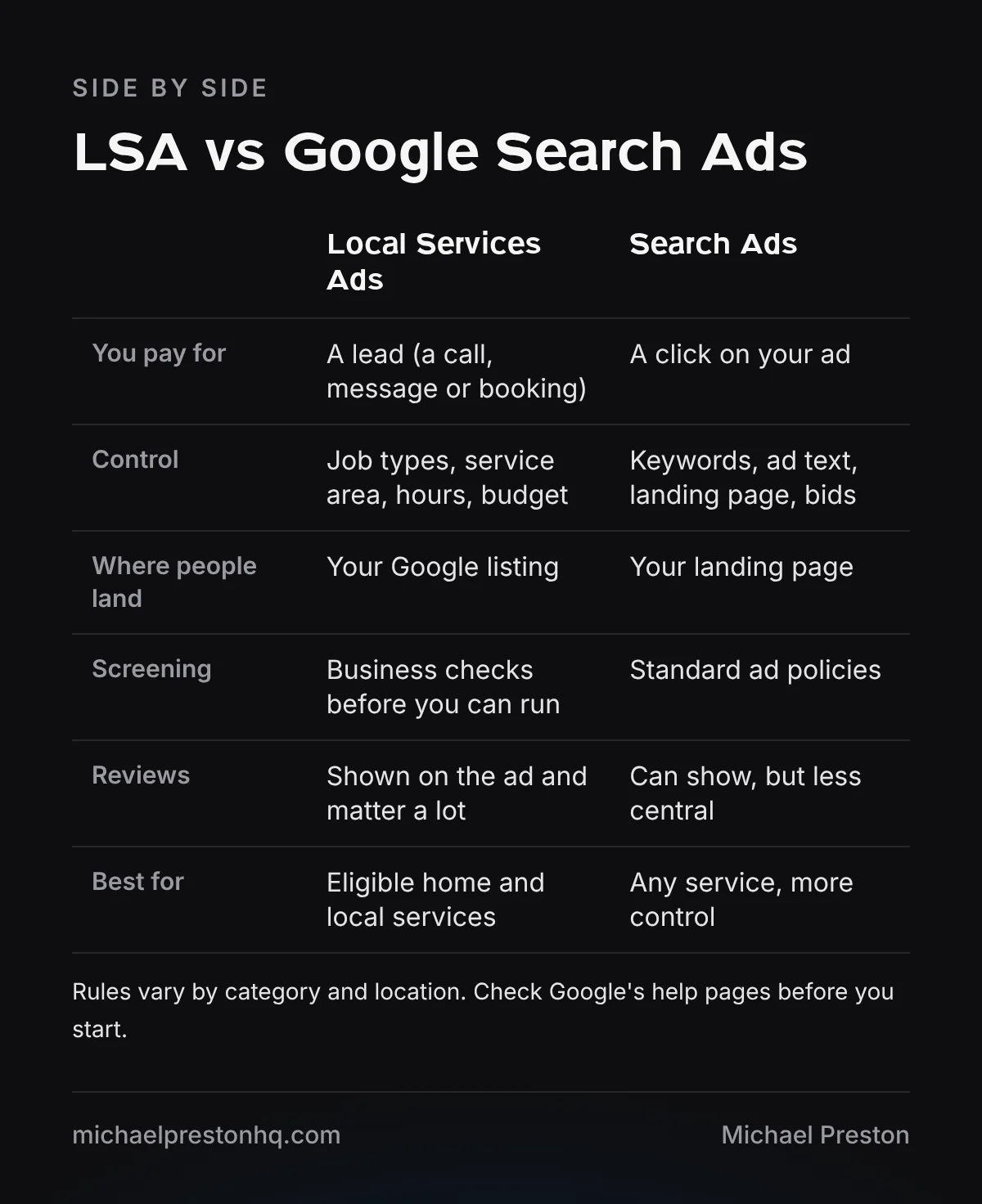 Comparison graphic of Google Local Services Ads vs Google Search Ads on cost model, control, landing, screening and reviews