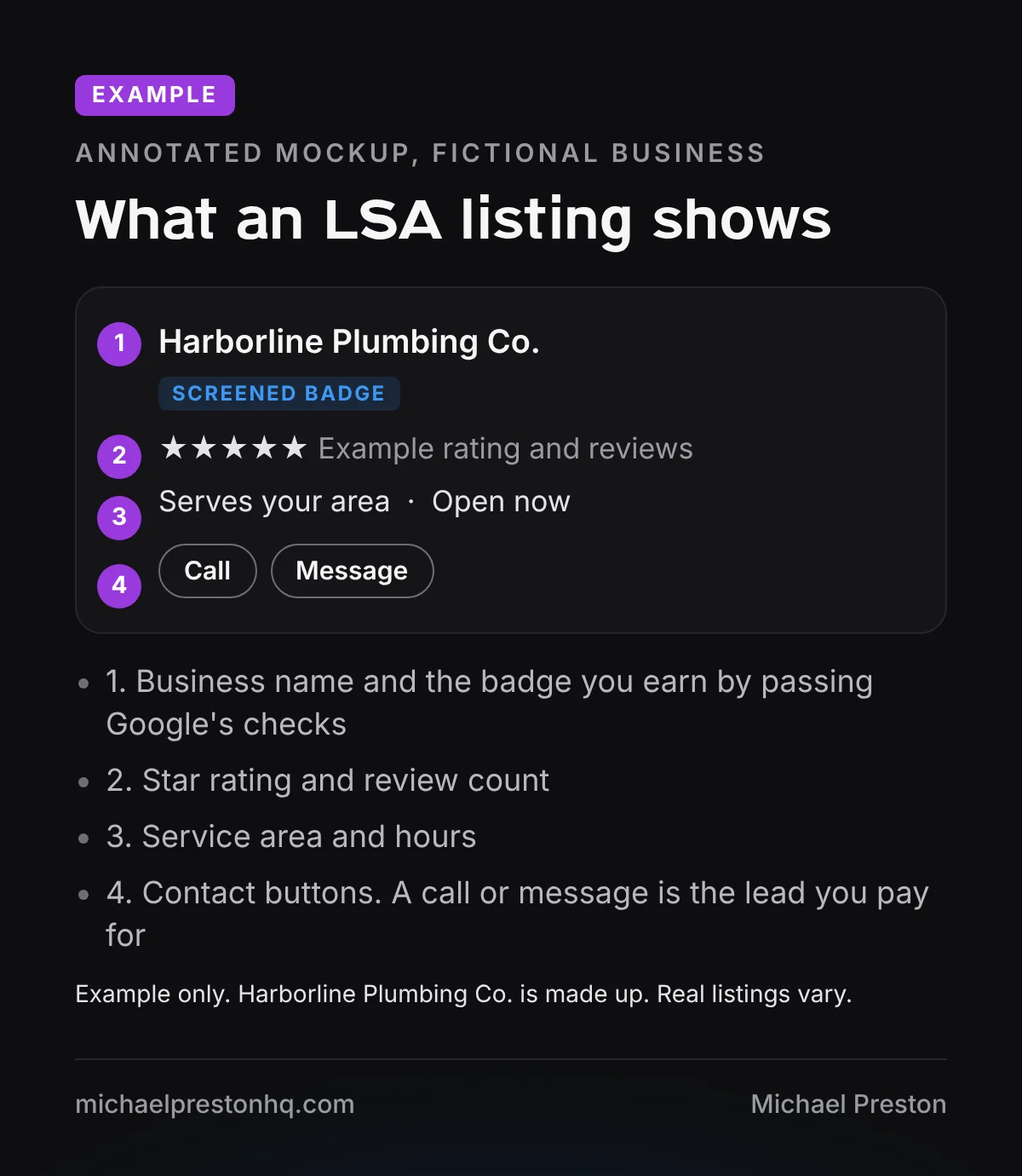 Annotated mockup of a fictional Local Services Ads listing showing the screening badge, rating, service area and call buttons
