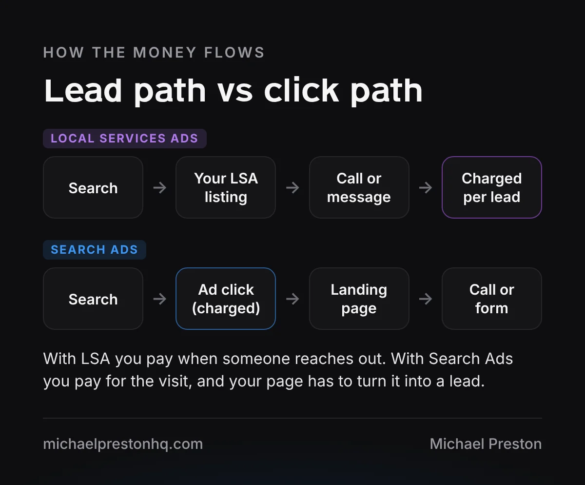 Diagram comparing the Local Services Ads lead path, charged per lead, with the Google Search Ads click path, charged per click