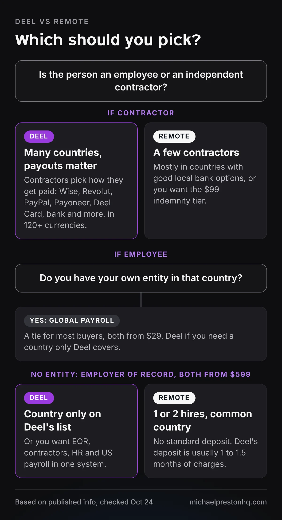 Flowchart: which should you pick? Contractors in many countries where payouts matter: Deel. A few contractors with good local bank options, or you want the $99 indemnity tier: Remote. Employees with your own entity: Global Payroll, a tie at $29. Employees with no entity: EOR from $599 on both; Deel if your country is only on Deel's list or you want one system, Remote for one or two hires in a common country with no standard deposit.