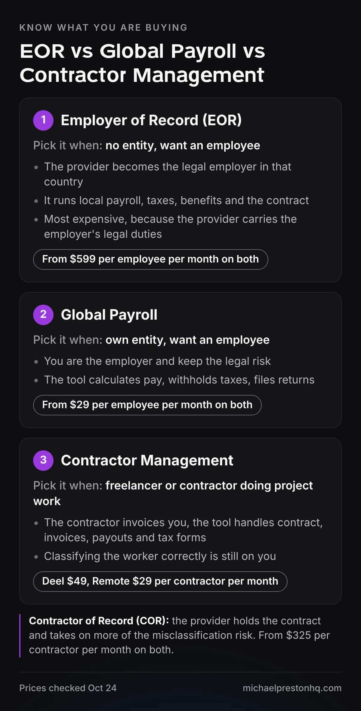 Chart: EOR vs Global Payroll vs Contractor Management. EOR: no entity, provider is the legal employer, from $599 per employee per month on both. Global Payroll: own entity, you keep the legal risk, from $29 on both. Contractor Management: Deel $49, Remote $29 per contractor per month. Contractor of Record from $325 on both.
