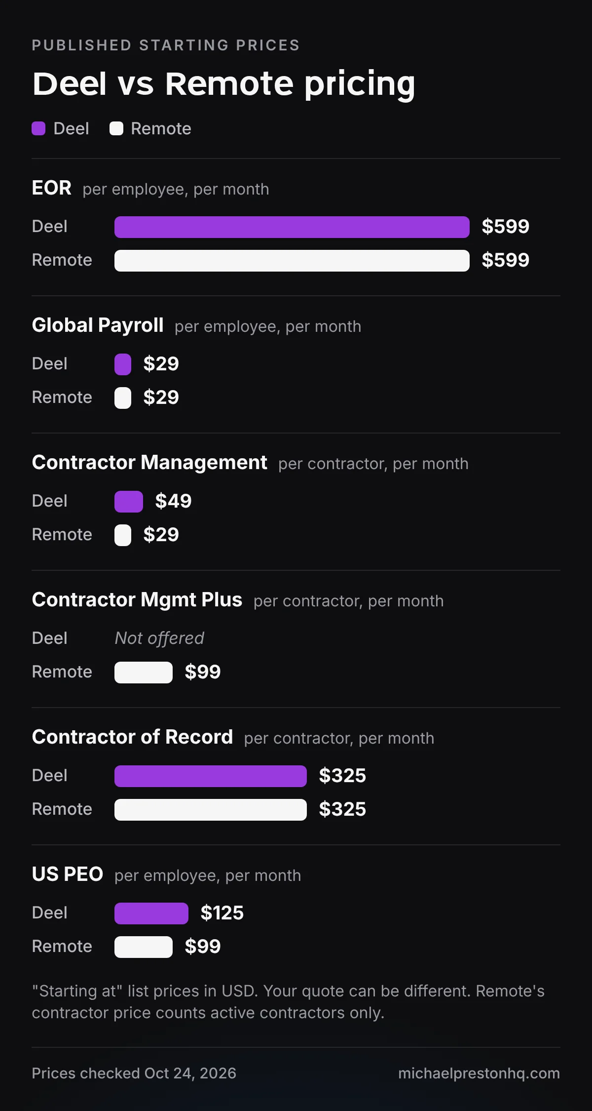 Bar chart of Deel vs Remote starting prices per month: EOR $599 and $599, Global Payroll $29 and $29, Contractor Management $49 and $29, Contractor Management Plus not offered and $99, Contractor of Record $325 and $325, US PEO $125 and $99. Prices checked Oct 24, 2026.